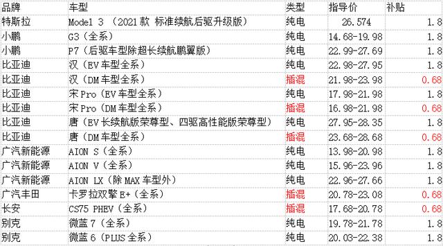 门槛不变，但补贴力度缩水两成，2021新政落地新能源车市会否就此降温？