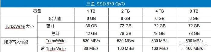 三星870 QVO 4TB版评测：它还是那个QVO吗？