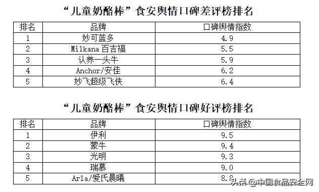 「你的育儿经」“儿童奶酪棒”食安舆情榜：妙可蓝多品牌钠含量高 位列差评榜第一名