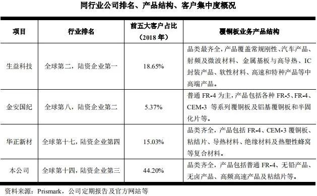 「中国经济网」毛利不高、短债不少，募投项目瞄准“新基建5G”热点的南亚新材，能成功IPO吗