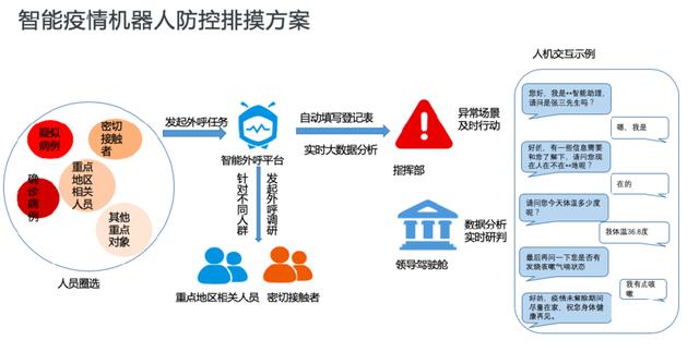 新华网客户端▲呼叫人次1100万！达摩院智能疫情机器人已免费服务全国27个省市自治区