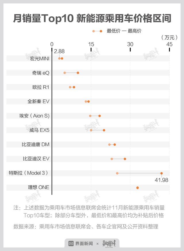 数据 | 宏光MINI EV这款新能源汽车成爆款，60%车主为女性