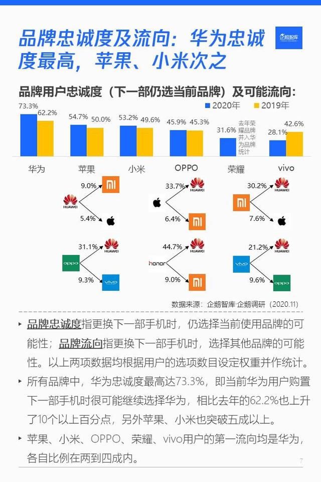 近 8 成网民下一部手机考虑换华为