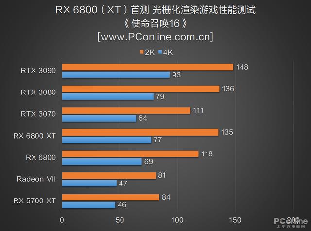 RX 6800 XT和RTX 3080谁更强？优缺点分明，谁是最具性价比的高端显卡？