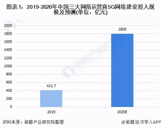 2020年中国5G产业建设现状与建设规划分析