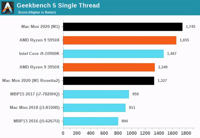 新版Mac终于到货了！anandtech最新M1芯片评测出炉