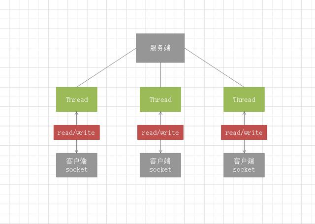 网络编程NIO：BIO和NIO详解，看不懂你打我