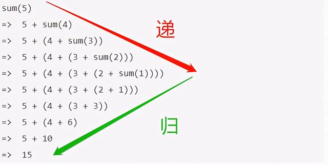 程序员必备的基本算法：递归详解