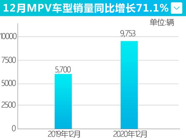 广汽传祺M6销量大涨91.1%，今年推全新轿车，造型“撞脸”奥迪A7