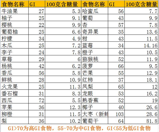 葡萄糖|糖尿病不能吃水果？照这张表吃，血糖很稳妥