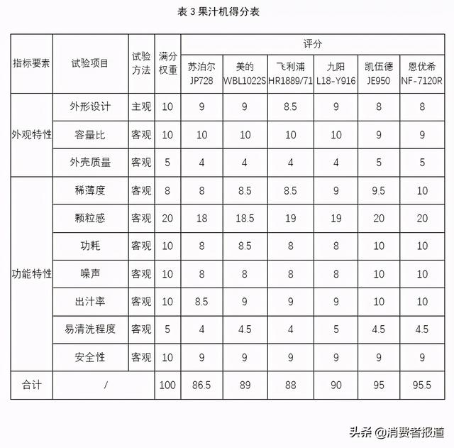 显示器、果汁机比较试验：三星、宏碁显示器、凯伍德&amp;恩优希果汁机表现较好