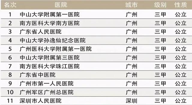 广东10强医院：南方医科大学南方医院第二、广东省中医院第八?