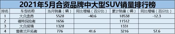 车型|车市月观察 | 5月合资SUV：CR-V打盹，但日系在销量前十中仍占六席