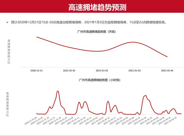 高德地图：元旦前一日将迎出城高峰，广州这些路段需避堵