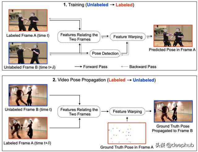 可变形卷积在视频学习中的应用：利用带有稀疏标记数据的视频帧
