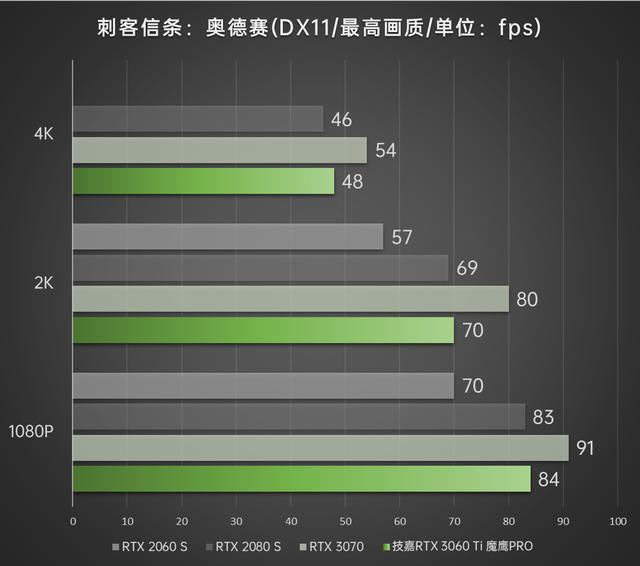 光追甜品俯视上代次旗舰 技嘉GEFORCE RTX 3060Ti魔鹰PRO首发评测