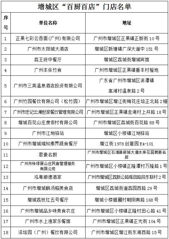 《广州市百厨百店指南》发布，乡村游叹美食认准这份名单