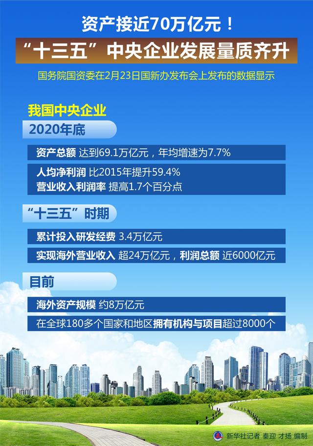 中央|［国新办发布会］资产接近70万亿元！“十三五”中央企业发展量质齐升
