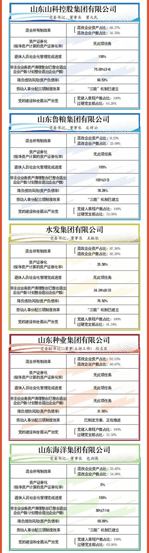 山东省|成绩单来啦！山东通报省属企业2020年度改革进展情况