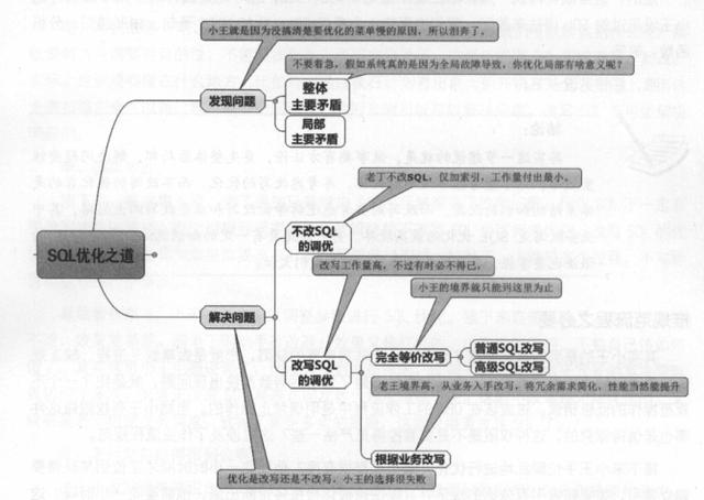 阿里P8整理出SQL笔记：收获不止SOL优化抓住SQL的本质