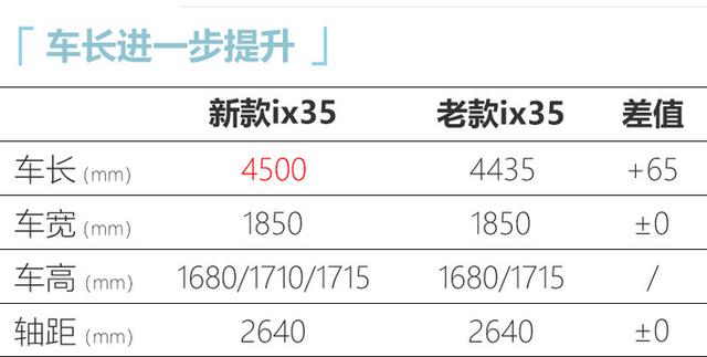 现代新款ix35上市，售价12.98-15.58万，外观似换代，还更省油