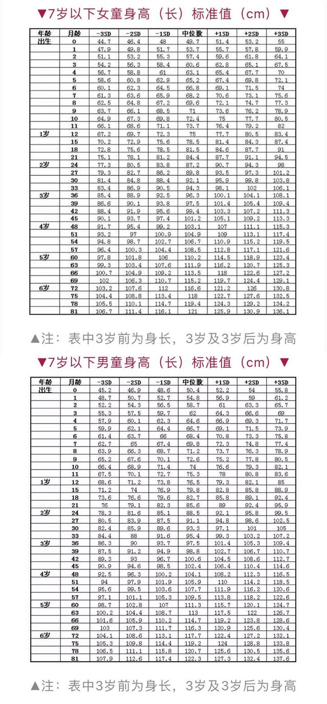#你的育儿经#宝宝个子矮小，如何获得后天长高优势？这些身高规律，父母该知道