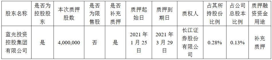 公司|蓝光发展：蓝光集团质押9000万股公司股份