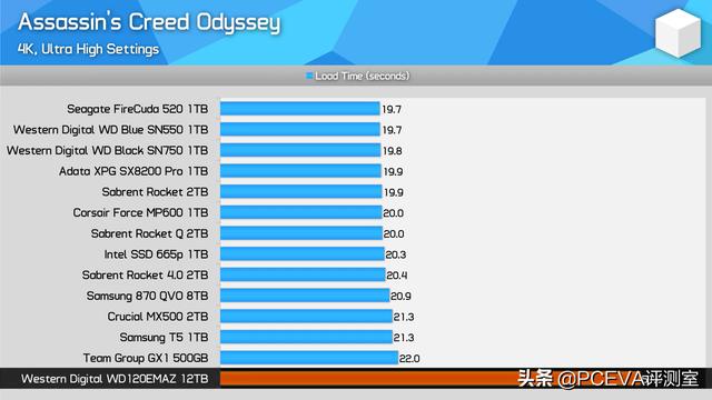 9款游戏13块SSD：测试固态硬盘对游戏加载速度影响有多大？