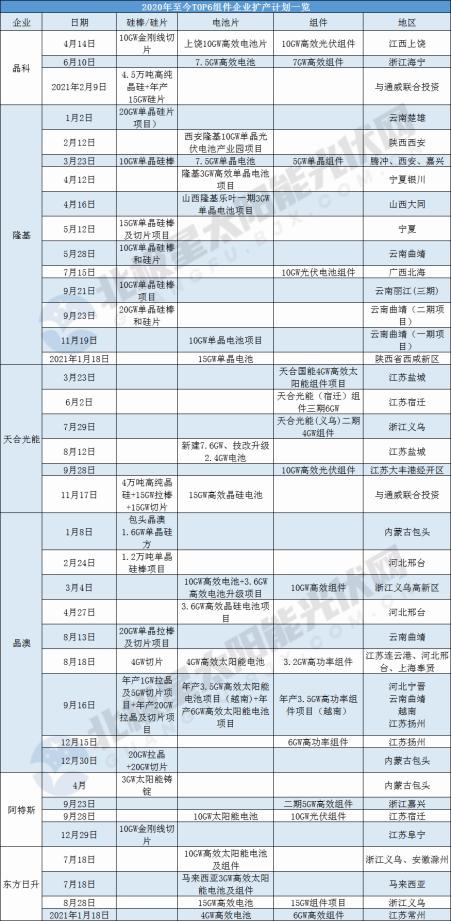 企业|硅料巨头“杀入”电池组件环节 2021垂直一体化竞赛愈演愈烈