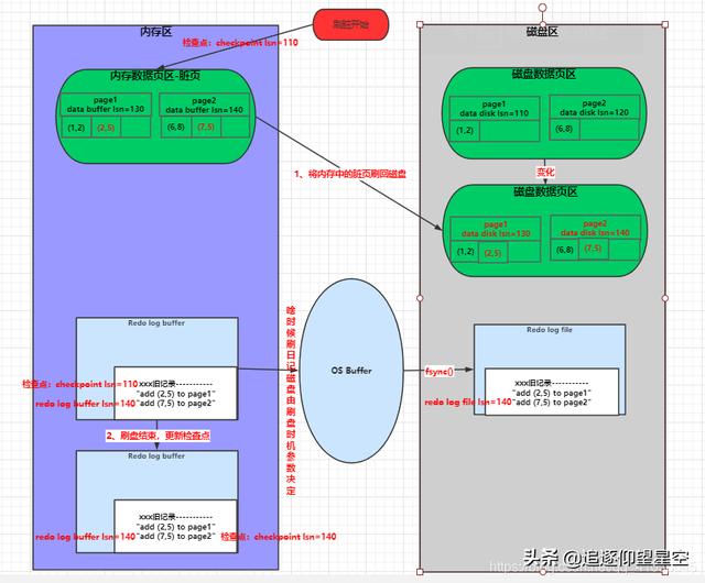 几年了，作为一个码农终于把MySQL日记看懂了