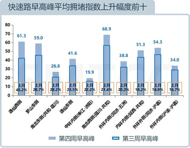 流量|本市快速路拥堵时间减少啦！来看最新月报