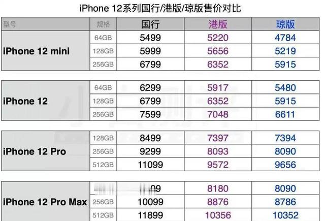 iPhone12琼版4784元，港版5220元，差价太明显