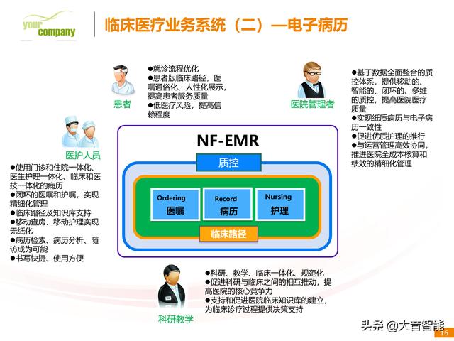 智慧医疗解决方案