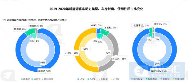 客车|新能源客车市场“倒挂”开启价格战 比亚迪/中车蚕食二线头部份额