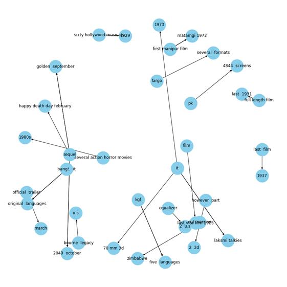 Python|知识图谱——用Python代码从文本中挖掘信息的强大数据科学技术