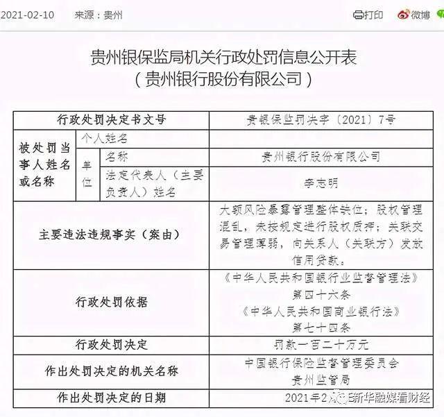 该行|贵州银行一天连收16张罚单 合计被罚290万元