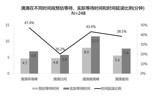 打车|复旦教授实证研究：用滴滴打车，实付价高于预估价约6.7%