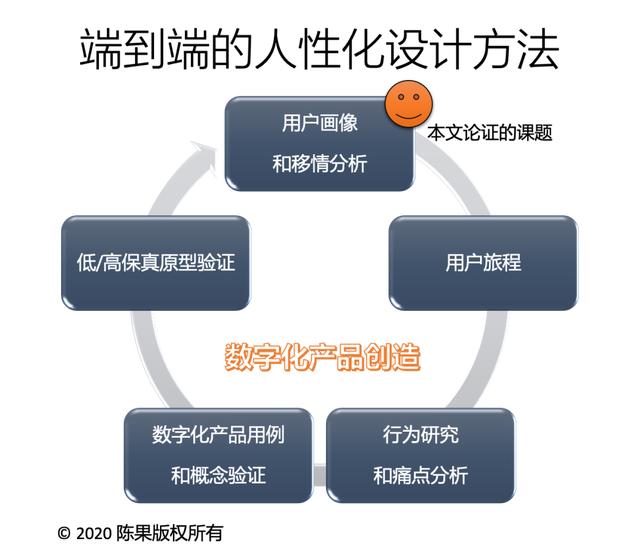 用户画像在营销和HR的数字化的应用