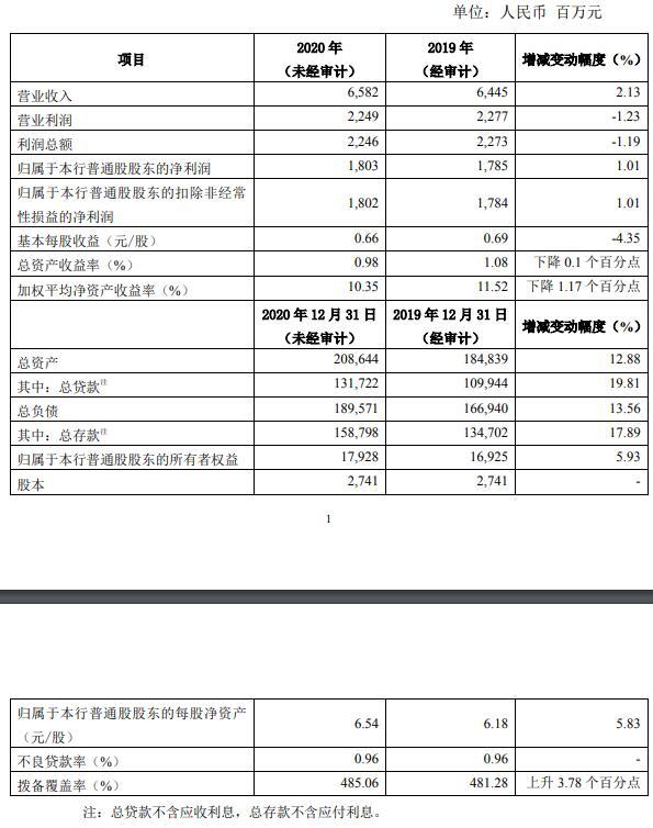 常熟|常熟银行去年净利润同比增长1% 股价今日跌4.59%