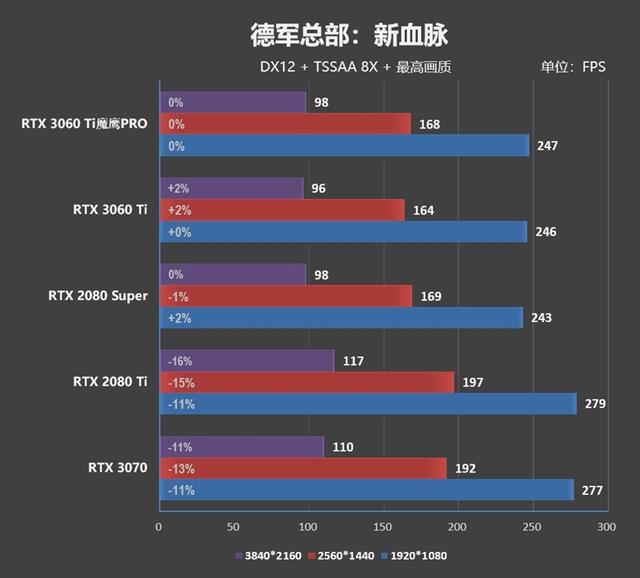 祖传风之力！技嘉RTX 3060 Ti GAMING OC PRO 8G魔鹰评测：散热是最大卖点