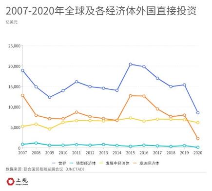 投资|全球第一！中国外资流入首次超越美国，降幅最大是英国