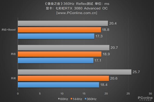 4位同事亲测 360Hz竟然有用！是什么原理