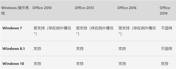 [环球网]Windows 7停止支持 微软宣布Office 365仍有三年安全更新