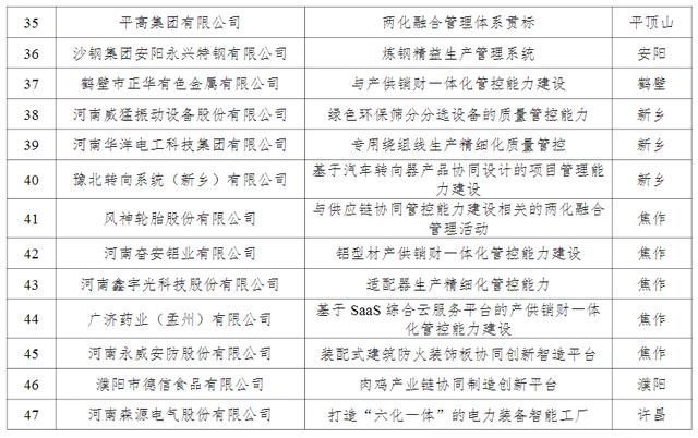 河南71个制造业与互联网融合试点示范项目名单公示