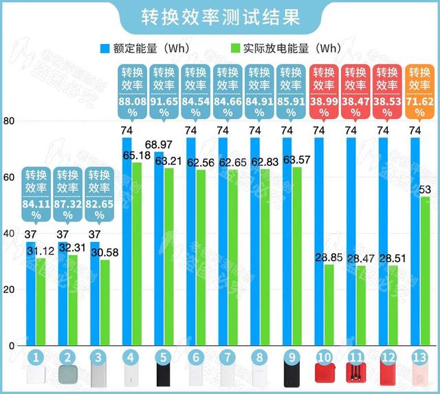 拆了13款充电宝，我们差点“炸”了办公室