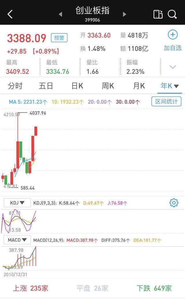 创业板|创业板指站上3400点创近6年新高，今年已涨近15%