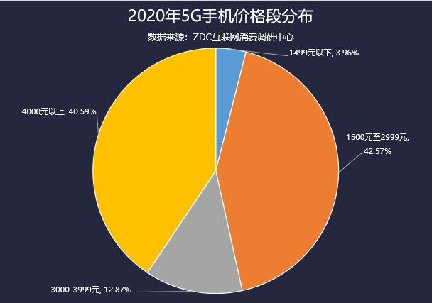 旗舰均价上涨近20% 2020年手机市场ZDC报告