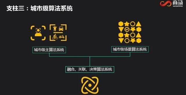 商汤科技朱鑫：AI 三大支柱系统推动城市智能化变革丨AI 安防峰会