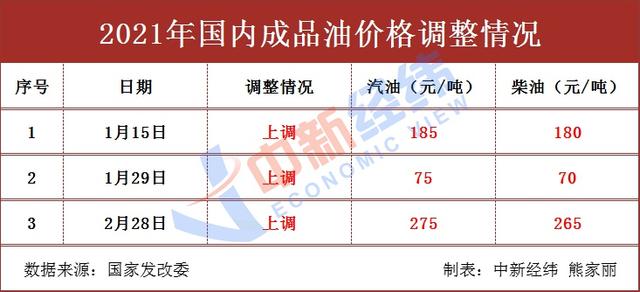 历史首次！国内油价大概率八连涨 加满一箱或多花11.5元