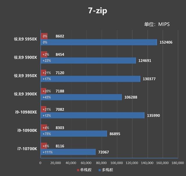 最强游戏处理器降临！锐龙9 5900X/5950X首发评测：12核就能灭掉对手18核